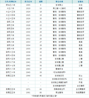 丁番狗醫師經歷年表