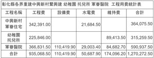 彰化縣各界重建中興新村暨興建 幼稚園 托兒所 軍眷醫院 