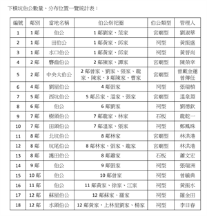 新力里伯公數量統計表