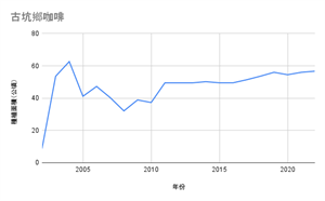 古坑鄉咖啡自2002年至2022年的歷年種植面積