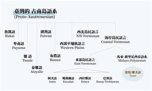 臺灣的古南島語系