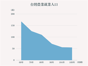台灣農業就業人口
