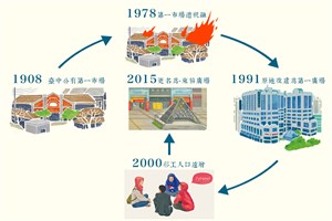 從第一市場、第一廣場到東協廣場的演變時間軸