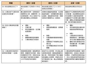 附近居民訪談表