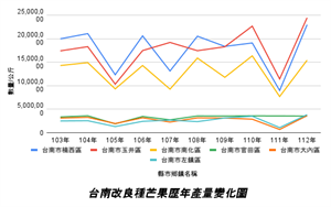 台南市改良種芒果歷年產量變化圖