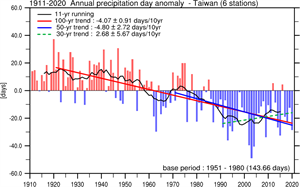 1911-2020 年臺灣年總雨量、年降雨 日數、強降雨日數變化趨勢。B