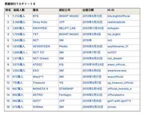 K-POP男團IG帳號粉絲追蹤數（截至2025年7月）