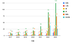 美濃湖水雉棲地從2017年至2023年的繁殖紀錄