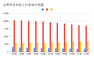 台南市玉井區近十年人口年齡分布圖