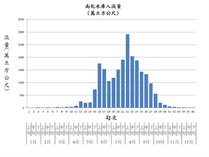 南化水庫入流量