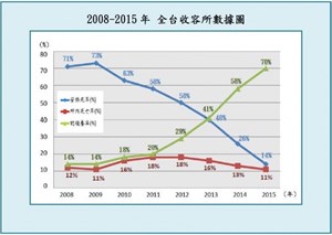 台灣收容所數據