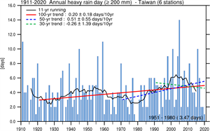 1911-2020 年臺灣年總雨量、年降雨 日數、強降雨日數變化趨勢。C