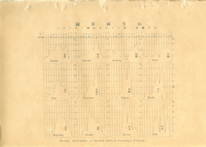 1903年《臺灣氣象報文 第二》每月雨量圖 (1897-1901年平均雨量百分比)