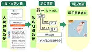 透過入境檢核系統、防疫追蹤系統、電子圍籬系統，落實居家檢疫者追蹤管理作業