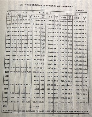 各縣市信用社與三商銀存款比較表