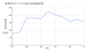 麥寮鄉101~111年美生菜種植面積