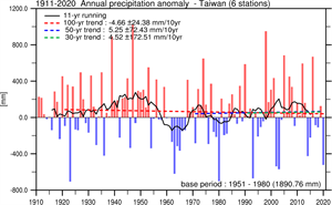1911-2020 年臺灣年總雨量、年降雨 日數、強降雨日數變化趨勢。A