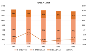 內門區人口統計