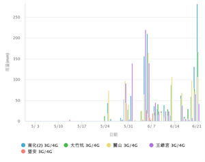 曾文溪流域雨量站降雨圖