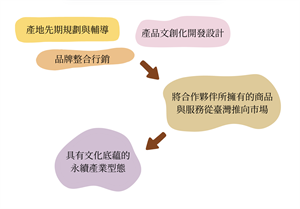 山海屯經營模式流程圖
