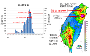 圖1、蘇迪勒颱風期間全臺累積降雨量與新北福山逐時降雨
