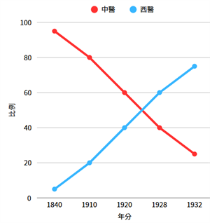 折線圖