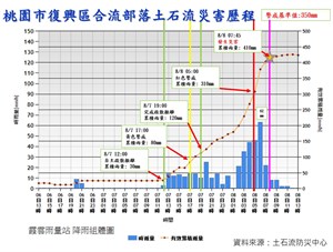 圖10-2、合流聚落土石流災害歷程圖