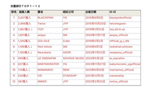 K-POP女團IG帳號粉絲追蹤數（截至2025年7月）