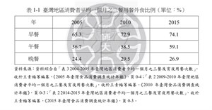 臺灣地區消費者平均一個月之三餐用餐外食比例