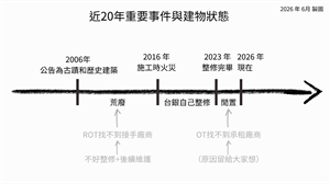 近20年時間軸