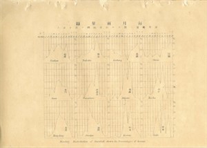 1903年《臺灣氣象報文 第二》每月雨量圖