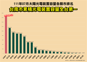 台灣縣市光電裝置容量排名