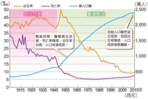 日治後死亡率