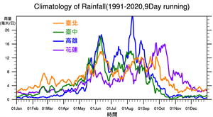 臺北、臺中、高雄、花蓮的氣候平均逐日 雨量(1991-2020年平均)，單位為毫米/日。