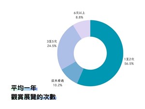 一年平均觀展次數