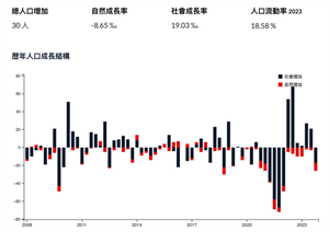 陽明里近10年的人口成長結構；社會增加人數遠高於自然增加 ，如同林樂昕所說，關係人口持續在進入陽明里，擴展新市場。（圖／張宸瑄製）