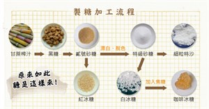製糖流程圖