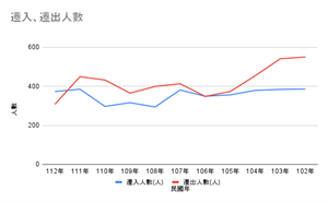 近十年（2023～2013）玉井區遷入、出人數