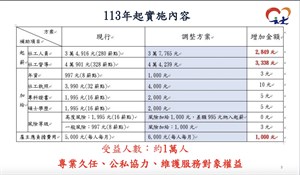 社工人員薪資調整懶人包