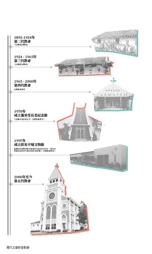 左鎮教會建築歷史