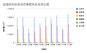 全國縣市改良種芒果歷年產量變化圖