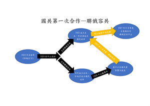 國共第一次合作—聯俄容共