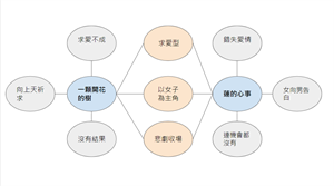 求愛型特色異同解析