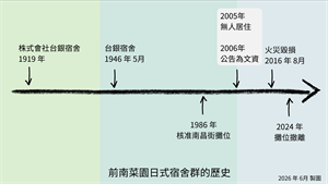 時間軸