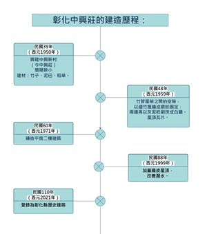 彰化中興莊的建造歷程：