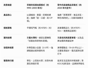 分析台灣手搖飲從早期的低價加盟到現在高級精品茶的商業模式變化