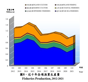 漁業生產量