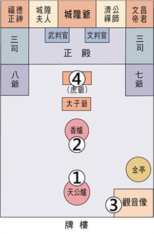 省城隍廟參拜順序