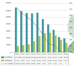 收容所處理統計