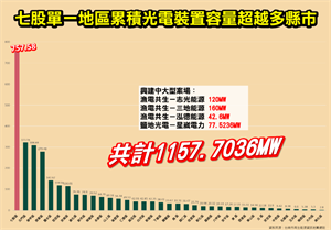七股成為光電重鎮：單一行政區裝置容量全台最高